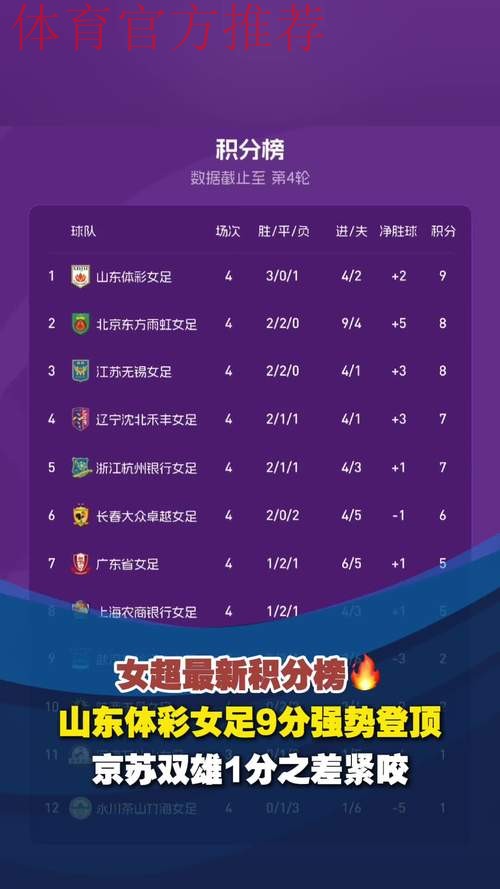 2019女甲联赛第四轮:山东体彩、八一南昌继续领跑积分榜 2019女甲联赛第四轮:山东体彩、八一南昌继续领跑积分榜